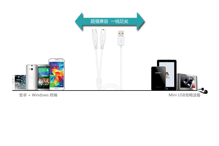 Micro USB+Mini USB二合一數(shù)據(jù)充電線適用范圍廣